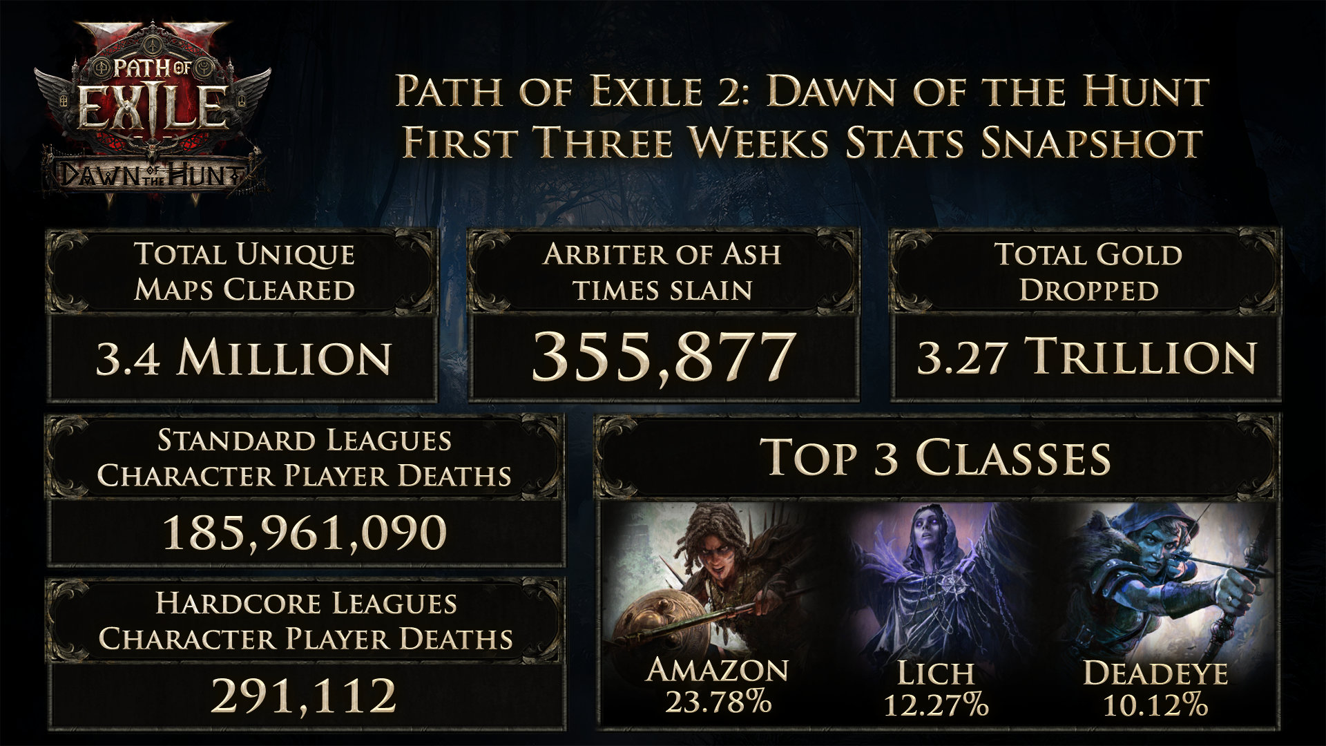 Dawn of the Hunt - Path of Exile 2 - Stats